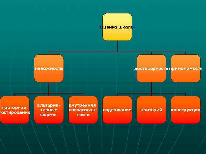 повторное тестирование Оценка шкалы надежность альтернативные формы достоверность применимость внутренняя согласованность содержание критерий конструкция