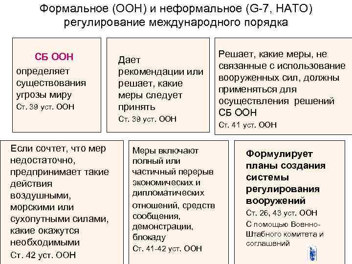  Формальное (ООН) и неформальное (G-7, НАТО) регулирование международного порядка СБ ООН Решает, какие