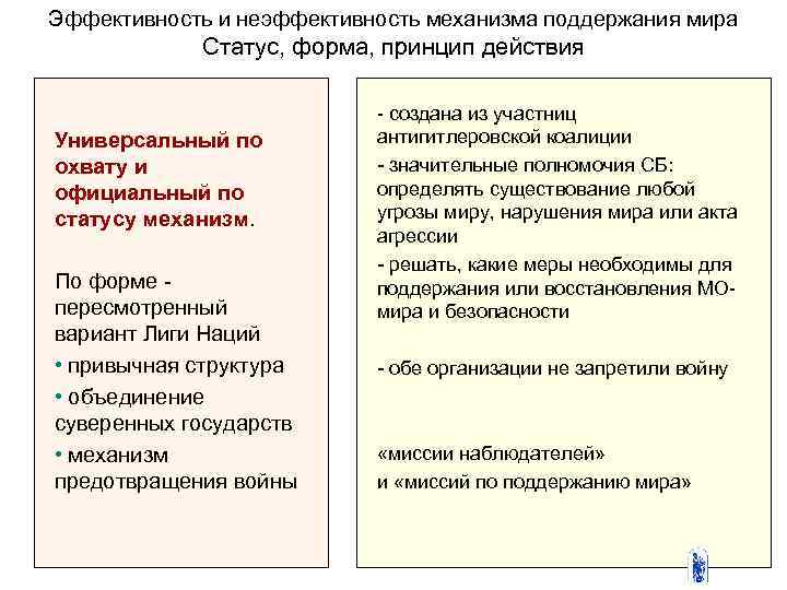 Эффективность и неэффективность механизма поддержания мира Статус, форма, принцип действия - создана из участниц