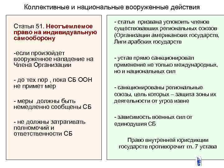  Коллективные и национальные вооруженные действия - статья призвана успокоить членов Статья 51. Неотъемлемое