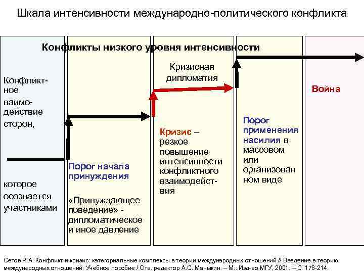 Шкала интенсивности международно-политического конфликта Конфликты низкого уровня интенсивности Кризисная дипломатия Конфликтное ваимодействие сторон, которое