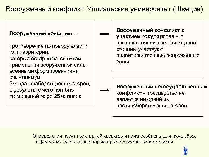 Вооруженный конфликт. Уппсальский университет (Швеция) Вооруженный конфликт – противоречие по поводу власти или территории,