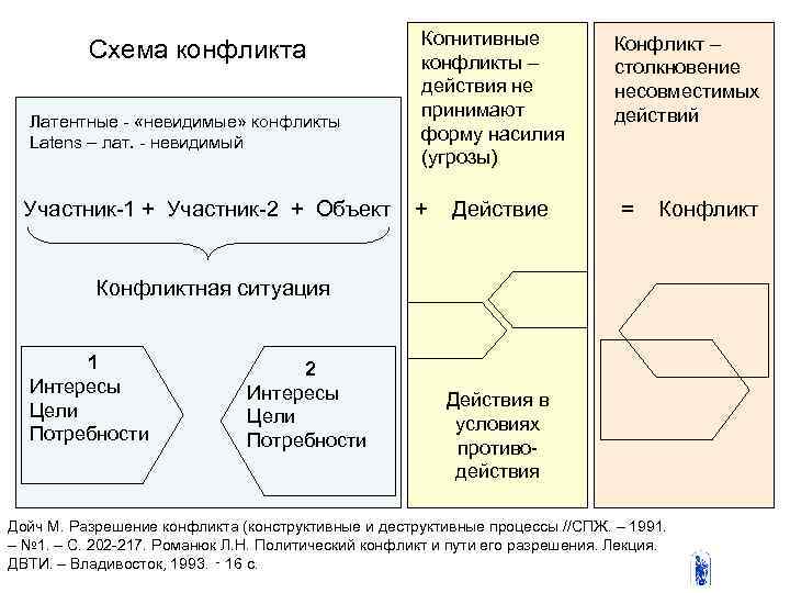 Схема конфликта Латентные - «невидимые» конфликты Latens – лат. - невидимый Когнитивные конфликты –