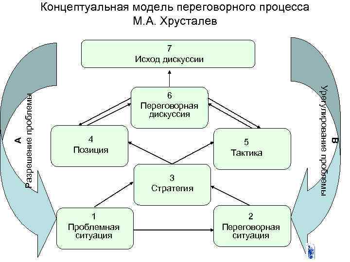Концептуальная модель переговорного процесса М. А. Хрусталев 6 Переговорная дискуссия 4 Позиция 5 Тактика