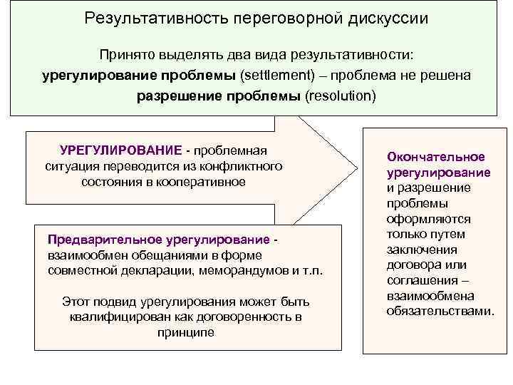 Результативность переговорной дискуссии Принято выделять два вида результативности: урегулирование проблемы (settlement) – проблема не