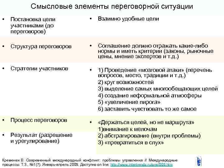Смысловые элементы переговорной ситуации • Постановка цели участниками (до переговоров) • Взаимно удобные цели