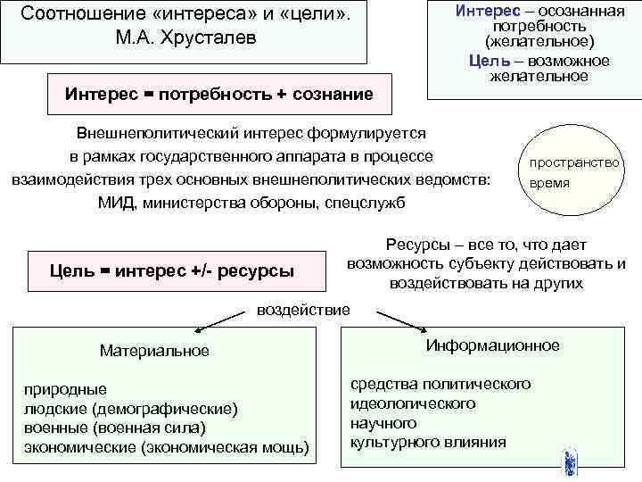 Соотношение «интереса» и «цели» . М. А. Хрусталев Интерес = потребность + сознание Интерес