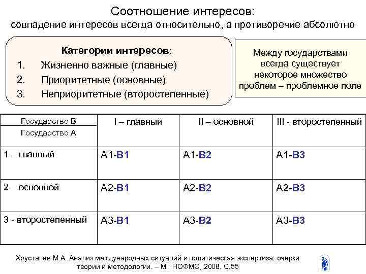 Соотношение интересов: совпадение интересов всегда относительно, а противоречие абсолютно 1. 2. 3. Категории интересов: