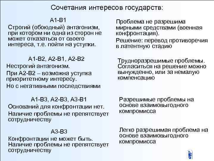 Сочетания интересов государств: А 1 -В 1 Строгий (обоюдный) антагонизм, при котором ни одна