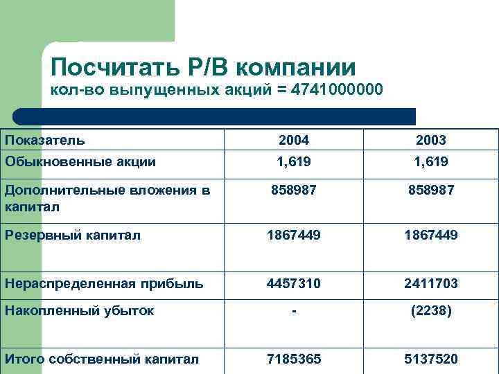 Посчитать P/B компании кол-во выпущенных акций = 4741000000 Показатель 2004 2003 Обыкновенные акции 1,