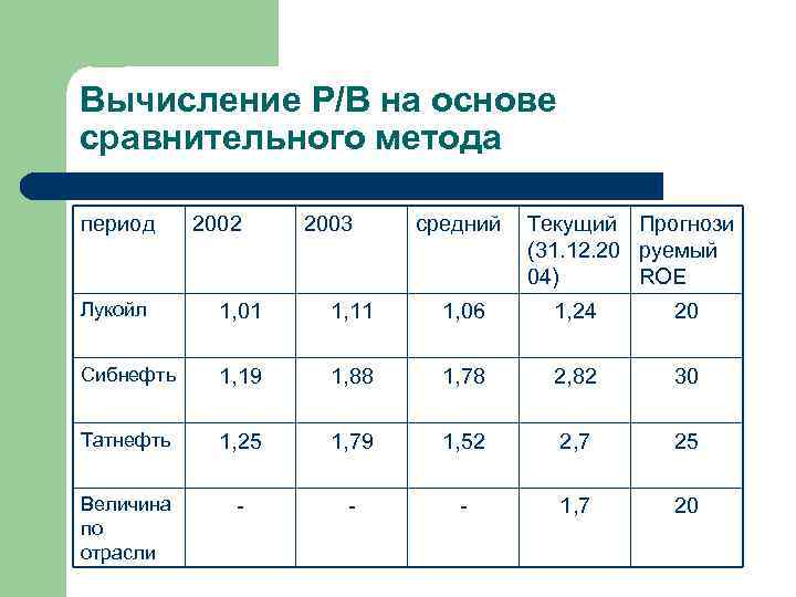Вычисление P/B на основе сравнительного метода период 2002 2003 средний Текущий Прогнози (31. 12.