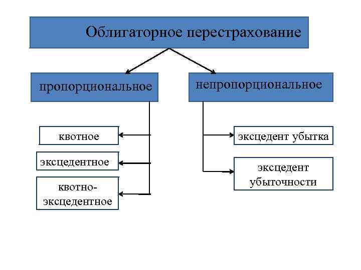 Перестрахование. Облигаторное перестрахование это. Квотно-эксцедентное перестрахование. Эксцедент убытка перестрахование. Облигаторный договор перестрахования.