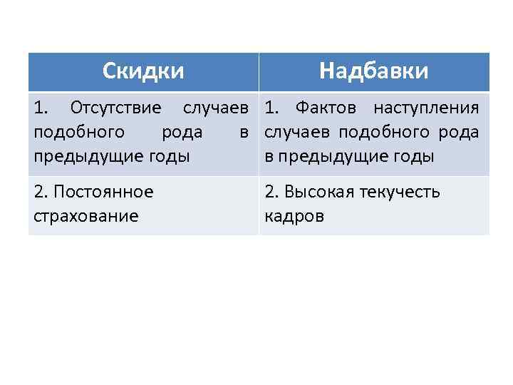 Скидки Надбавки 1. Отсутствие случаев 1. Фактов наступления подобного рода в случаев подобного рода