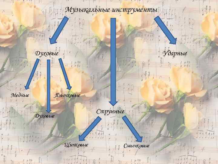 Музыкальные инструменты Духовые Медные Ударные Язычковые Струнные Духовые Щипковые Смычковые 