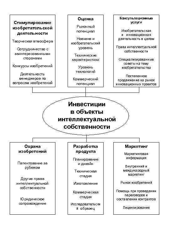 Стимулирование изобретательской деятельности Творческая атмосфера Сотрудничество с заинтересованными сторонами Конкурсы изобретений Деятельность менеджеров по