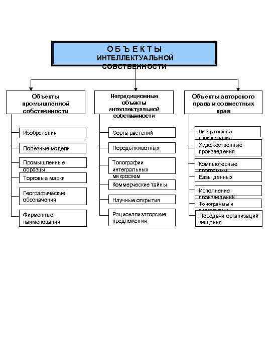 ОБЪЕКТЫ ИНТЕЛЛЕКТУАЛЬНОЙ СОБСТВЕННОСТИ Объекты промышленной собственности Нетрадиционные объекты интеллектуальной собственности Объекты авторского права и