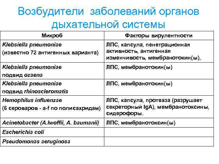 заболевания органов дыхания и симптомы таблица. возбудители дыхательных инфекций таблица. болезни органов дыхания и их предупреждение. возбудитель инфекций органов дыхания таблица. таблица по биологии 8 класс болезни органов дыхания.