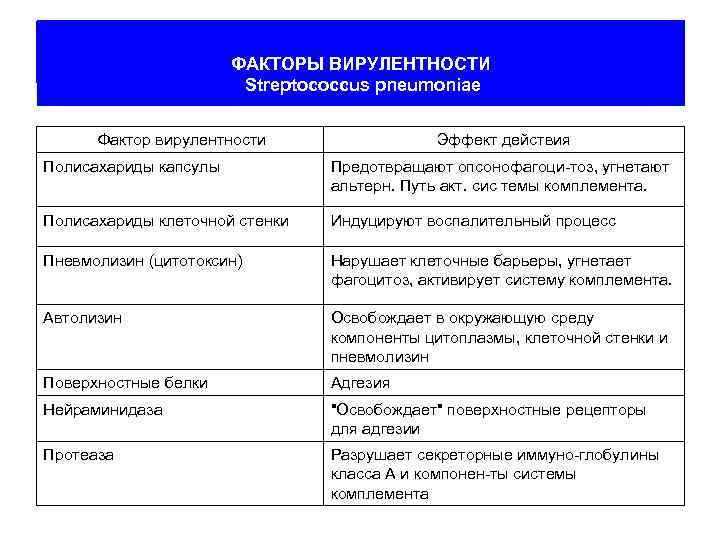 ПЕНЕТРАЦИЯ ФАКТОРЫ ВИРУЛЕНТНОСТИ Streptococcus pneumoniae Фактор вирулентности Эффект действия Полисахариды капсулы Предотвращают опсонофагоци-тоз, угнетают