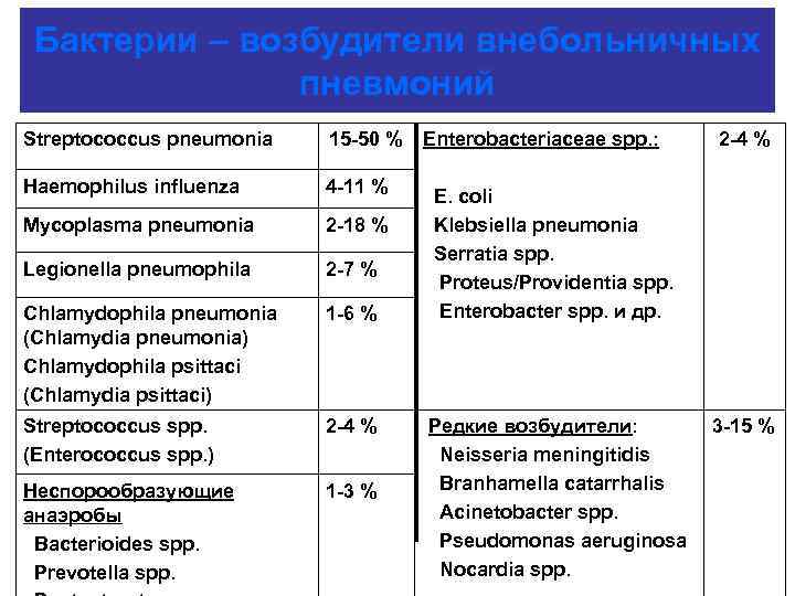 Бактериальная пневмония что это такое. Бактериальная пневмония возбудители. Возбудители внебольничной пневмонии. Наиболее частый возбудитель внебольничной пневмонии. Основной возбудитель внебольничной пневмонии.