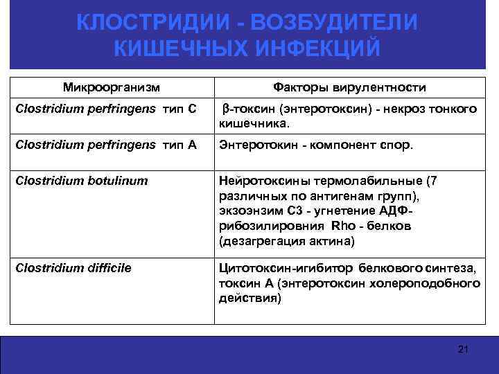 КЛОСТРИДИИ - ВОЗБУДИТЕЛИ КИШЕЧНЫХ ИНФЕКЦИЙ Микроорганизм Факторы вирулентности Clostridium perfringens тип C -токсин (энтеротоксин)
