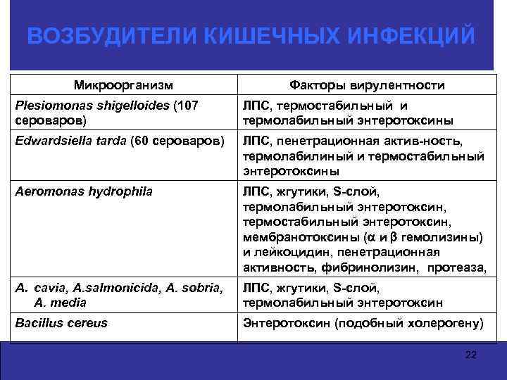 Возбудители кишечных инфекций фото