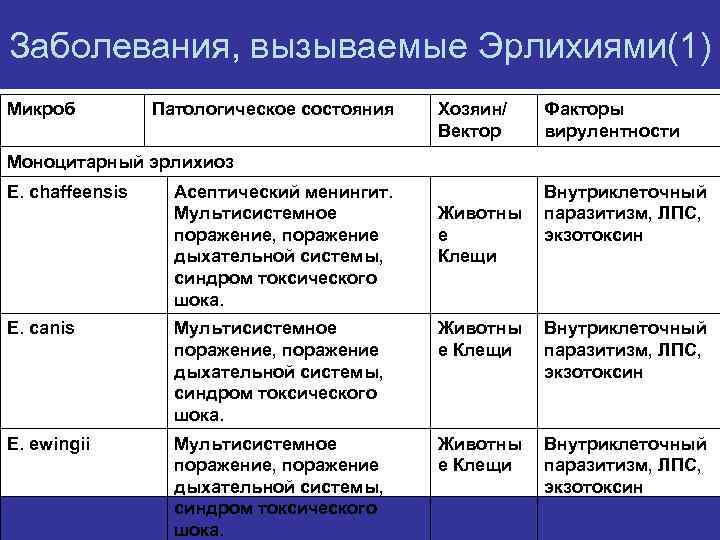 Эрлихиоз презентация инфекционные болезни