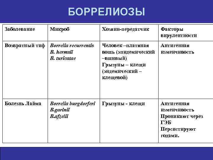 БОРРЕЛИОЗЫ Заболевание Микроб Хозяин-передатчик Факторы вирулентности Возвратный тиф Вorrelia recurrentis B. hermsii B. turicatae