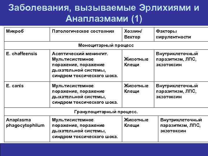 Заболевания, вызываемые Эрлихиями и Анаплазмами (1) Микроб Патологическое состояния Хозяин/ Вектор Факторы вирулентности Моноцитарный