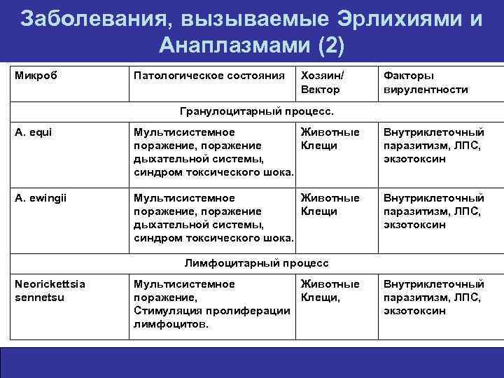 Заболевания, вызываемые Эрлихиями и Анаплазмами (2) Микроб Патологическое состояния Хозяин/ Вектор Факторы вирулентности Гранулоцитарный