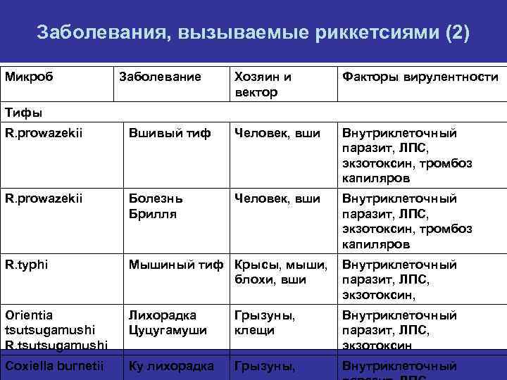 Заболевания, вызываемые риккетсиями (2) Микроб Заболевание Хозяин и вектор Факторы вирулентности Тифы R. prowazekii