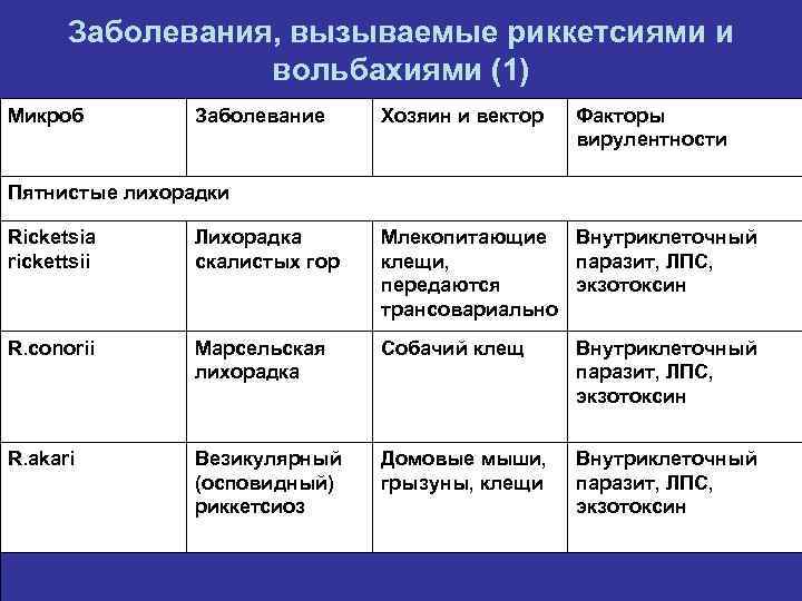 Заболевания, вызываемые риккетсиями и вольбахиями (1) Микроб Заболевание Хозяин и вектор Факторы вирулентности Пятнистые