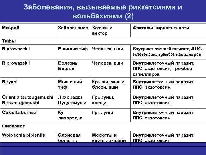 Заболевания, вызываемые риккетсиями и вольбахиями (2) Микроб Заболевание Хозяин и вектор Факторы вирулентности R.