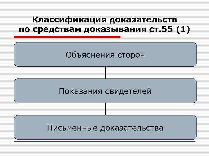 Классификация доказательств по средствам доказывания ст. 55 (1) Объяснения сторон Показания свидетелей Письменные доказательства