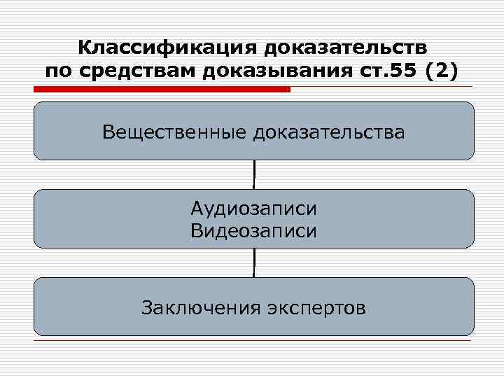 Классификация доказательств по средствам доказывания ст. 55 (2) Вещественные доказательства Аудиозаписи Видеозаписи Заключения экспертов