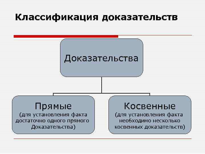 Классификация доказательств Доказательства Прямые (для установления факта достаточно одного прямого Доказательства) Косвенные (для установления