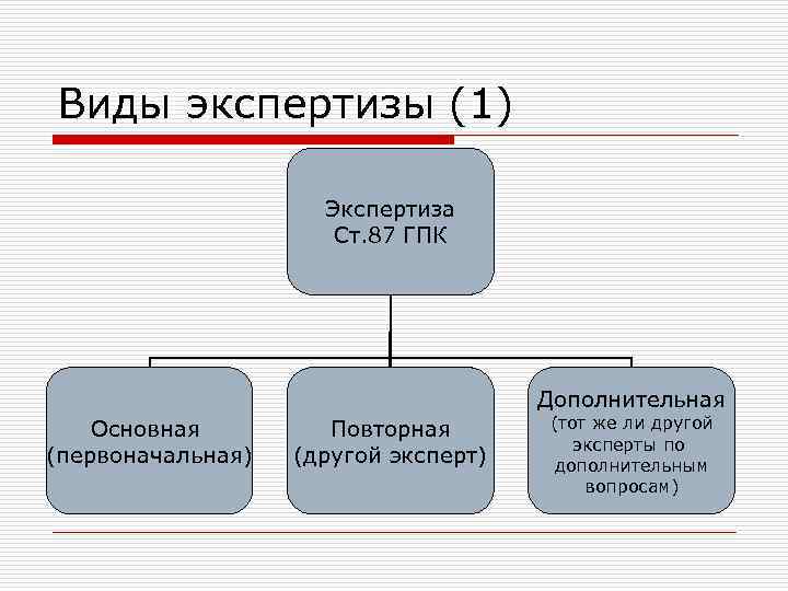 Виды судебных экспертиз в арбитражном процессе схема