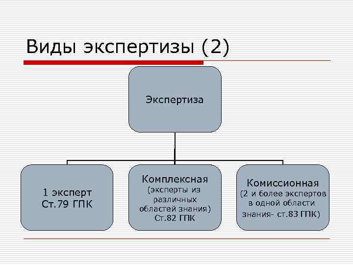 Виды экспертизы (2) Экспертиза Комплексная 1 эксперт Ст. 79 ГПК (эксперты из различных областей