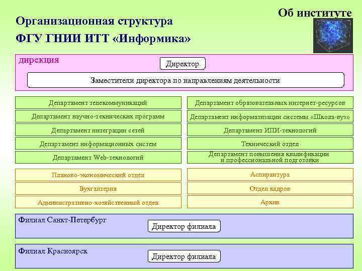 Об институте Организационная структура ФГУ ГНИИ ИТТ «Информика» дирекция Директор Заместители директора по направлениям