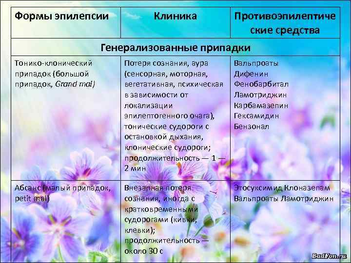 Формы эпилепсии Клиника Противоэпилептиче ские средства Генерализованные припадки Тонико-клонический припадок (большой припадок, Grand mal)