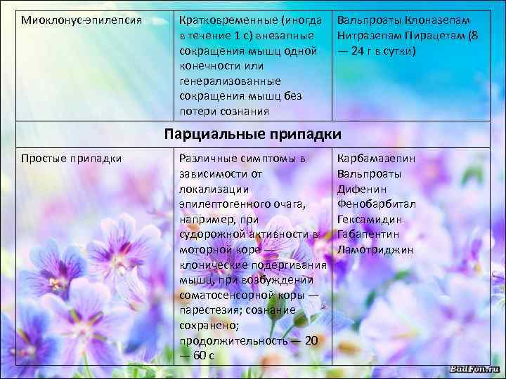 Миоклонус-эпилепсия Кратковременные (иногда Вальпроаты Клоназепам в течение 1 с) внезапные Нитразепам Пирацетам (8 сокращения