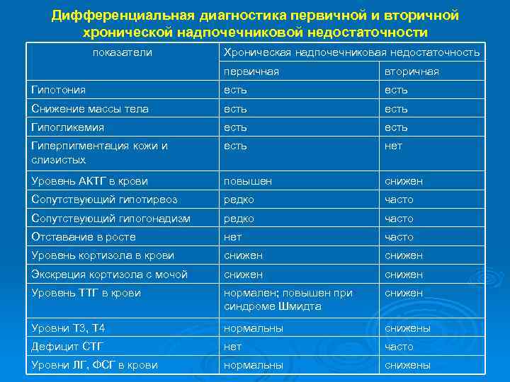 Дифференциальная диагностика первичной и вторичной хронической надпочечниковой недостаточности показатели Хроническая надпочечниковая недостаточность первичная вторичная