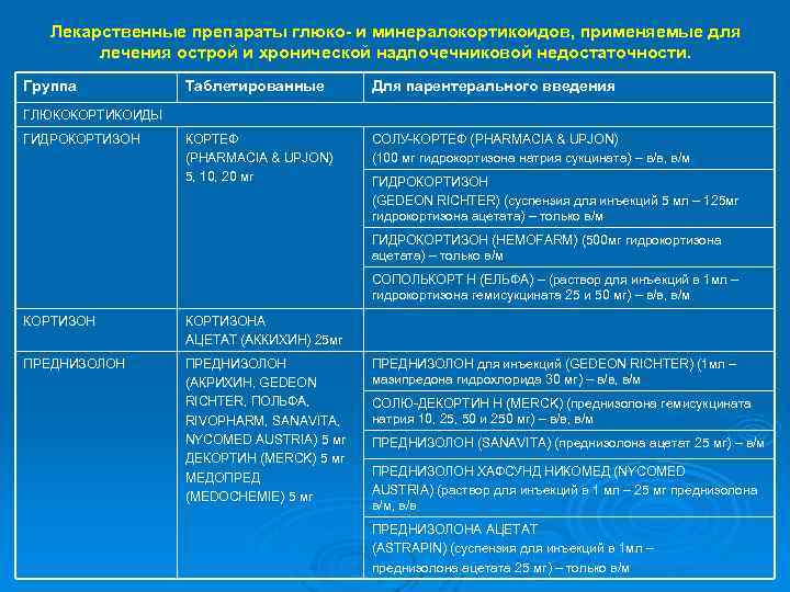 Лекарственные препараты глюко- и минералокортикоидов, применяемые для лечения острой и хронической надпочечниковой недостаточности. Группа
