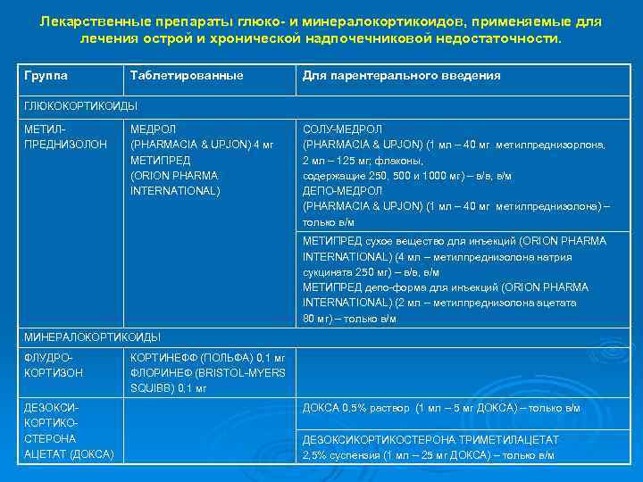 Лекарственные препараты глюко- и минералокортикоидов, применяемые для лечения острой и хронической надпочечниковой недостаточности. Группа