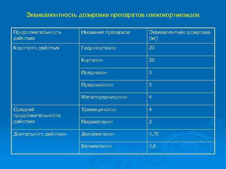 Эквивалентность дозировки препаратов глюкокортикоидов Продолжительность действия Название препарата Эквивалентная дозировка (мг) Короткого действия Гидрокортизон
