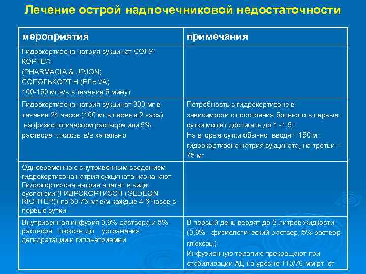 Лечение острой надпочечниковой недостаточности мероприятия примечания Гидрокортизона натрия сукцинат СОЛУКОРТЕФ (PHARMACIA & UPJON) СОПОЛЬКОРТ