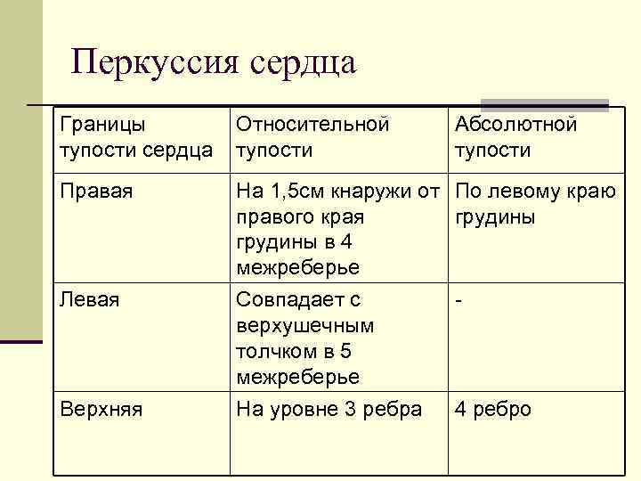 Верхняя граница сердца в норме. Перкуссия границ относительной тупости сердца норма. Границы абсолютной сердечной тупости в норме.