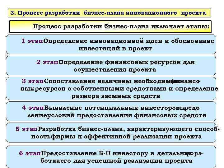 Разработка бизнес плана инновационного проекта