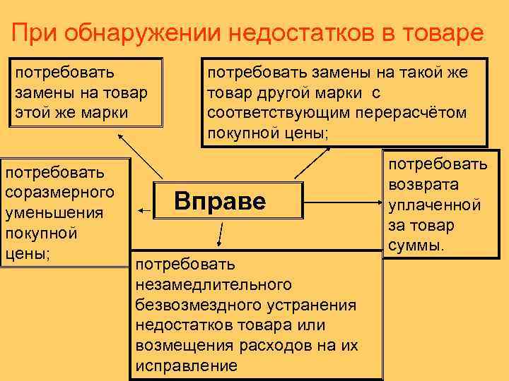 При обнаружении недостатков в товаре потребовать замены на товар этой же марки потребовать соразмерного