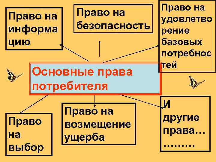 Право на информа цию Право на безопасность Основные права потребителя Право на выбор Право