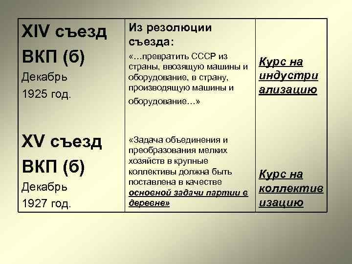 XIV съезд ВКП (б) Декабрь 1925 год. XV съезд ВКП (б) Декабрь 1927 год.